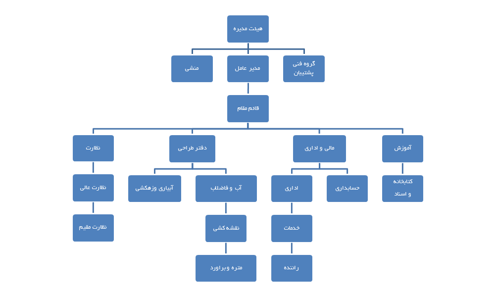 نمودار سازمانی شرکت مهند سان مشاور احیاء سیستم